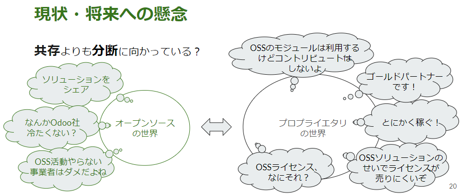 スライド「現状・将来への懸念」：「オープンソースの世界」と「プロプライエタリの世界」の吹き出しを並べ、共存よりも分断に向かっているのではないかと問う図