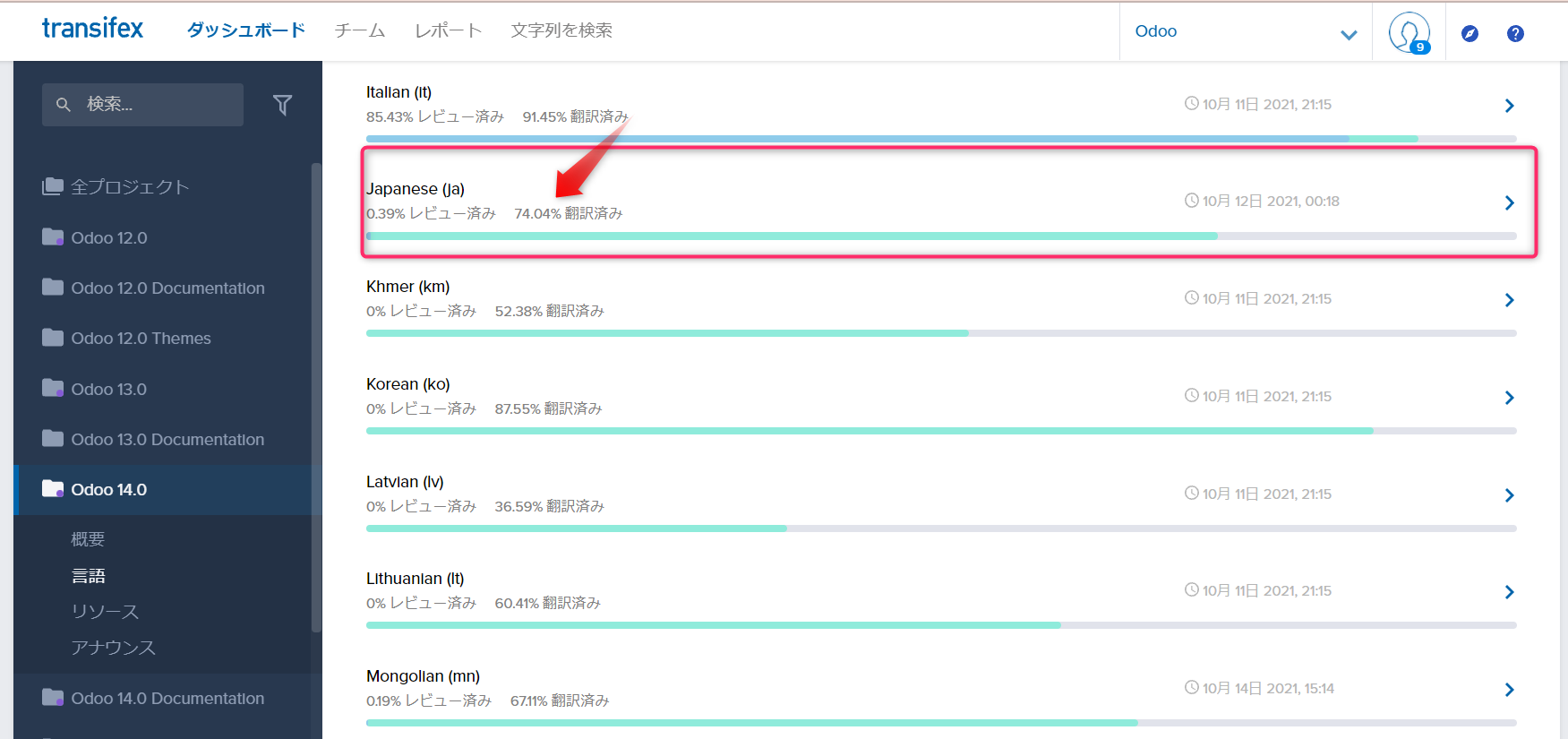TransifexのOdoo 14.0の言語一覧。日本語の行が74.04%翻訳済みと表示されている