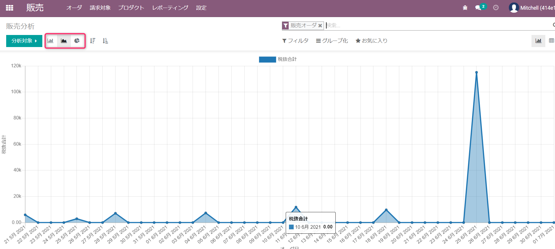 販売分析のグラフビュー。左上にある棒・折れ線・円グラフの切り替えアイコンを赤枠で示しており、折れ線グラフが表示されている