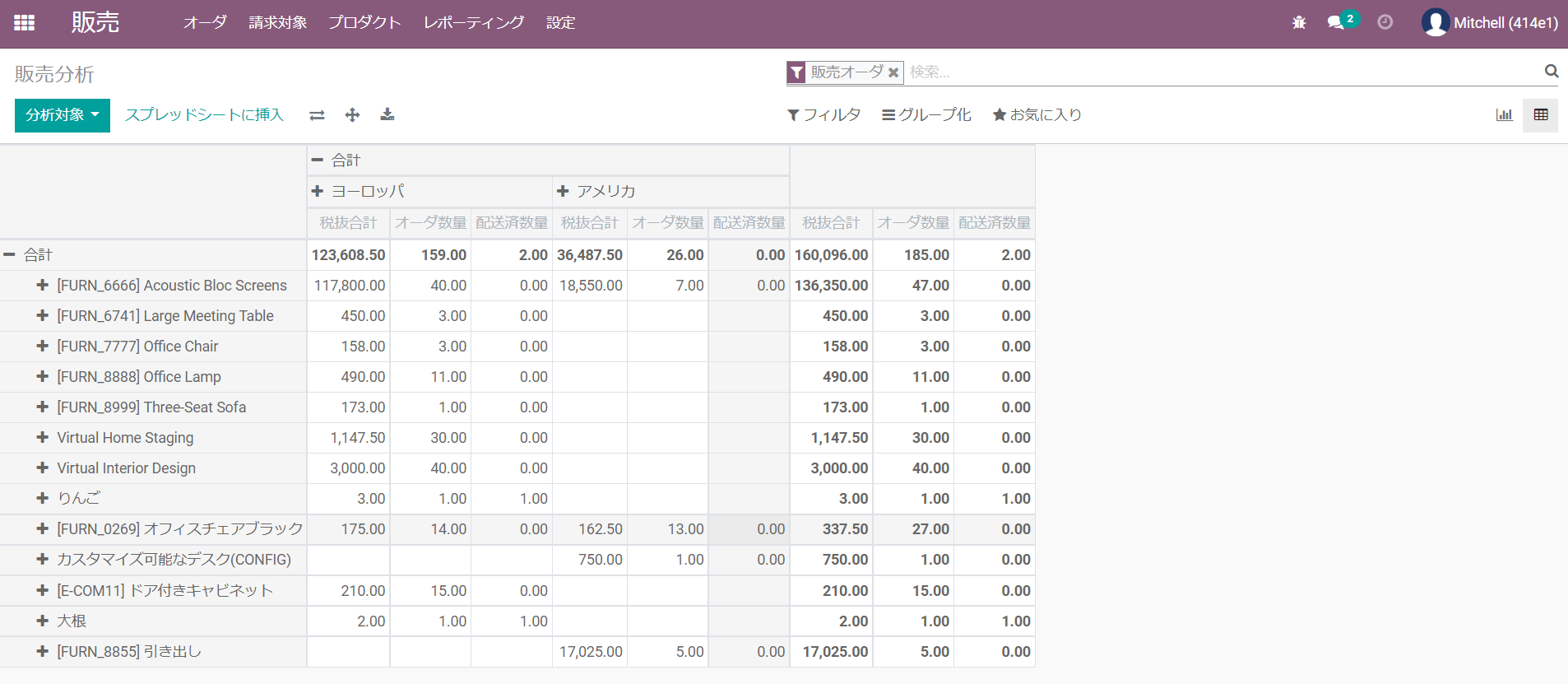 販売分析のピボットビュー。プロダクト別・地域別に税抜合計やオーダ数量を集計した表が表示されている