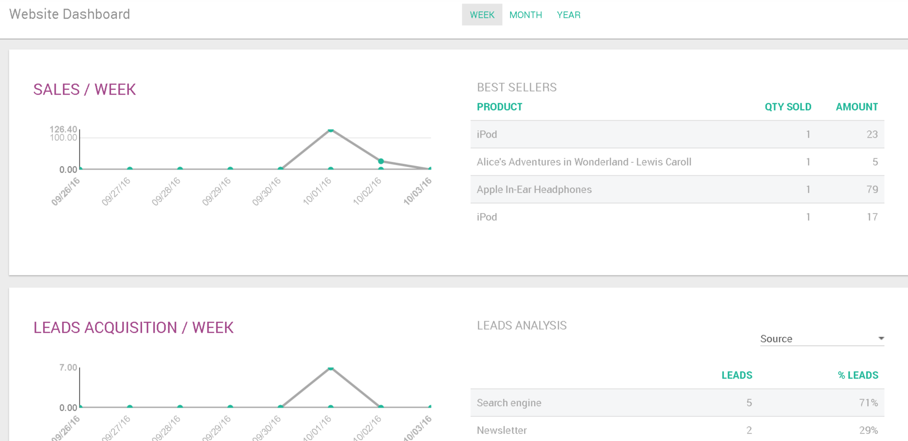 The website dashboard: sales per week, best sellers, and leads acquisition