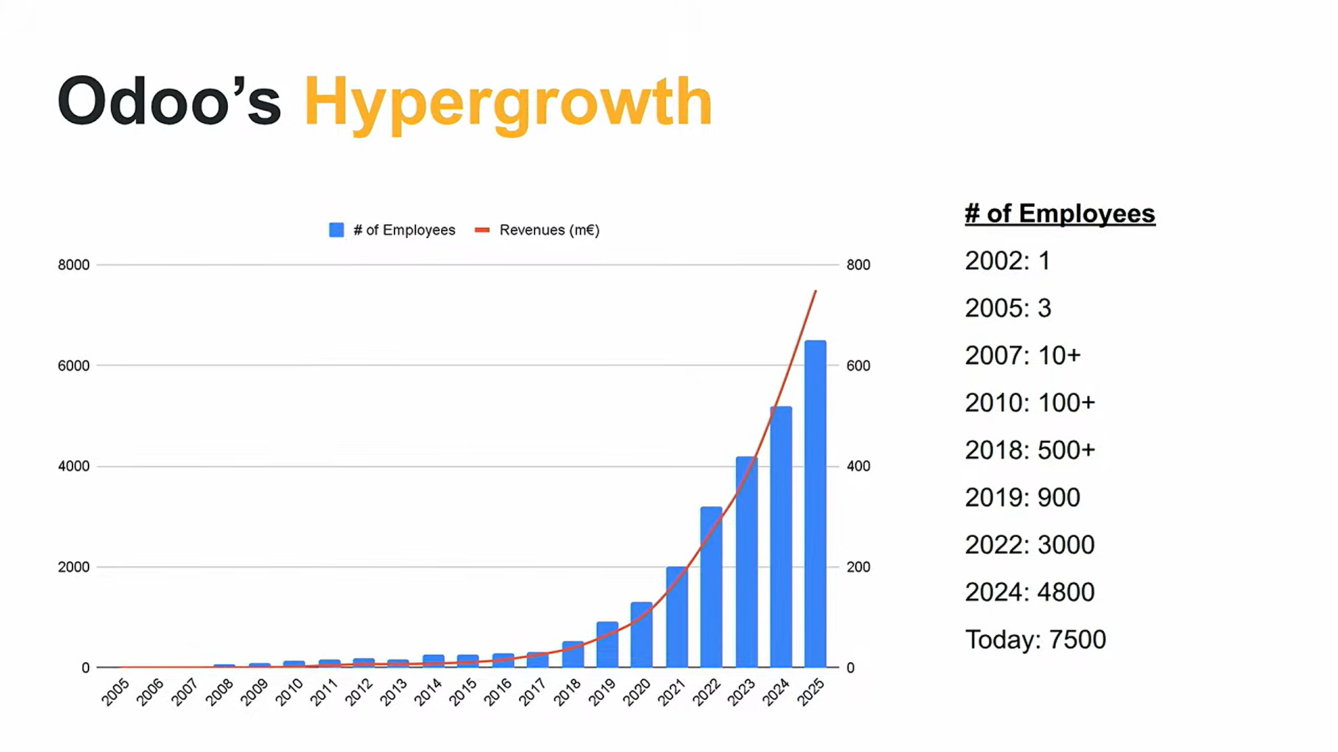 講演スライド「Odoo's Hypergrowth」:社員数と売上の推移