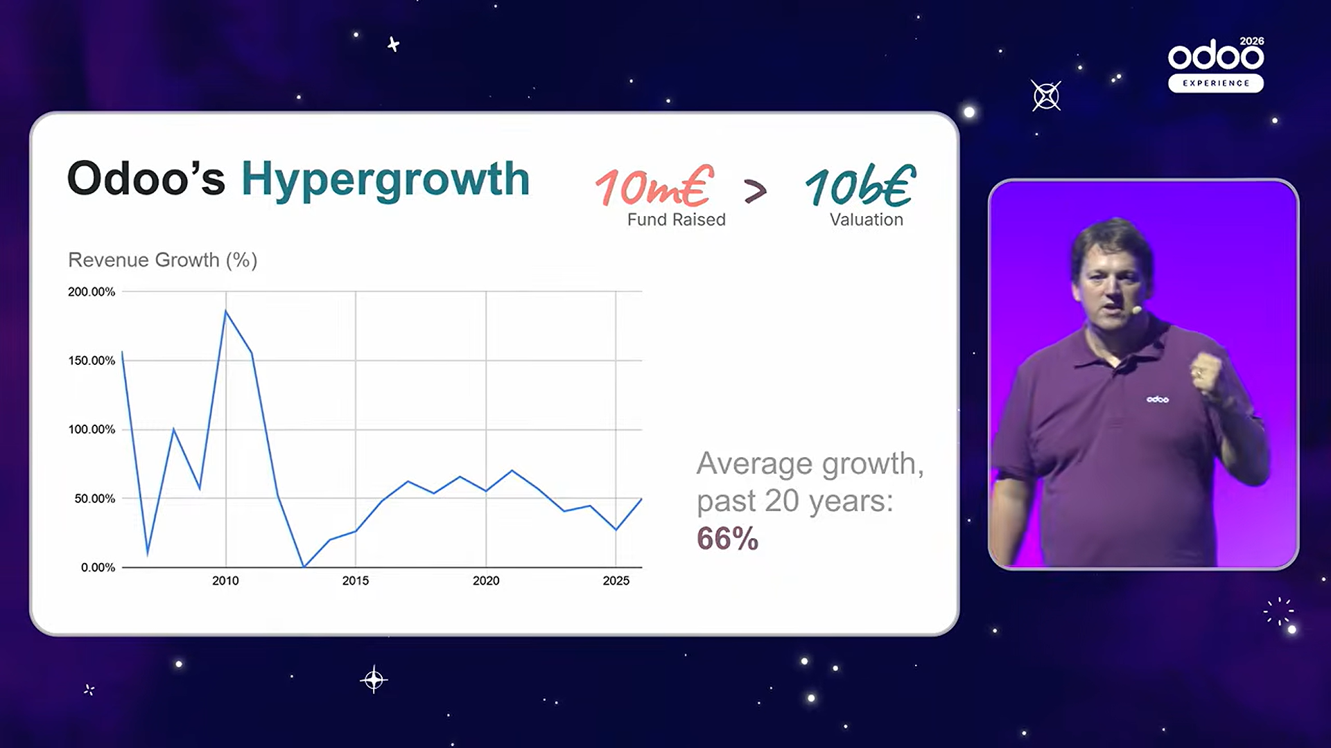 講演スライド「Odoo's Hypergrowth」:売上成長率の推移と過去20年間の平均成長率66%