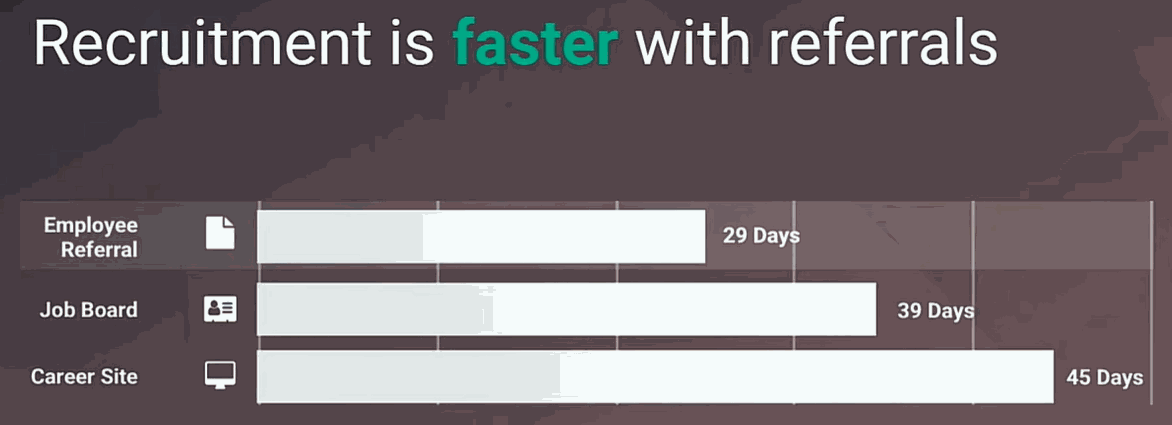 「Recruitment is faster with referrals」のスライド。従業員紹介29日、求人サイト39日、採用ページ45日